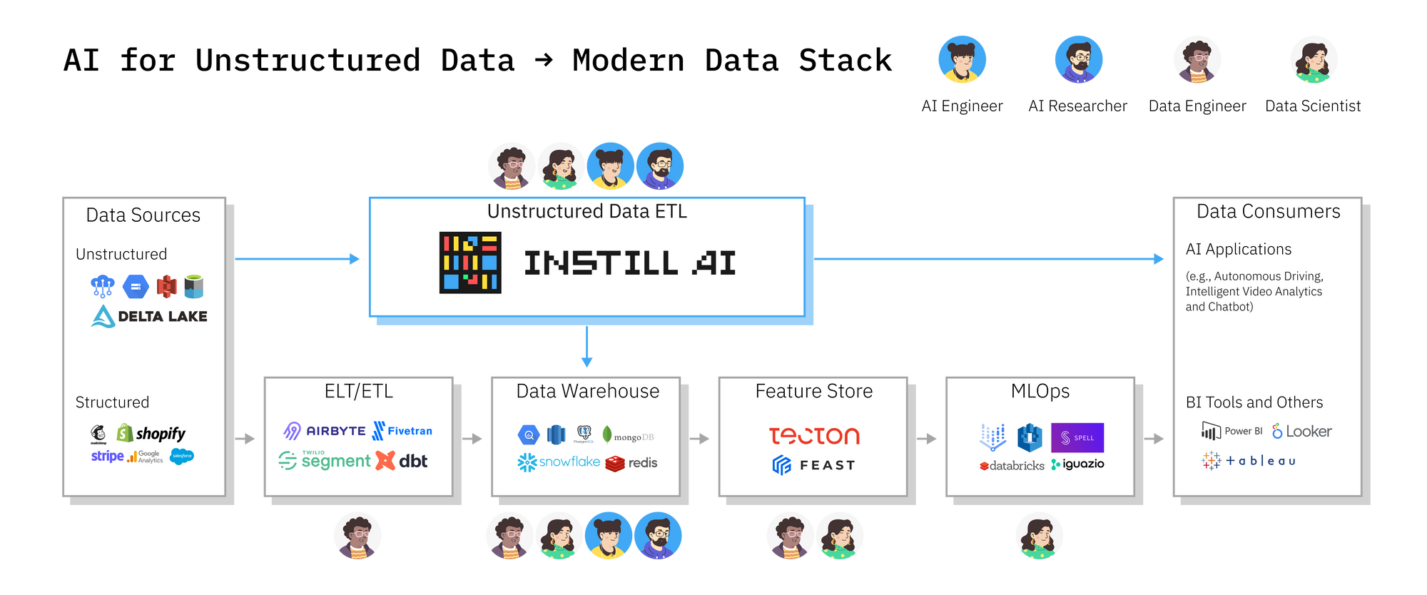 Unstructured data ETL seamlessly brings AI into the modern data stack. It eliminates team silos by streamlining data processing across different roles with a standardised framework.