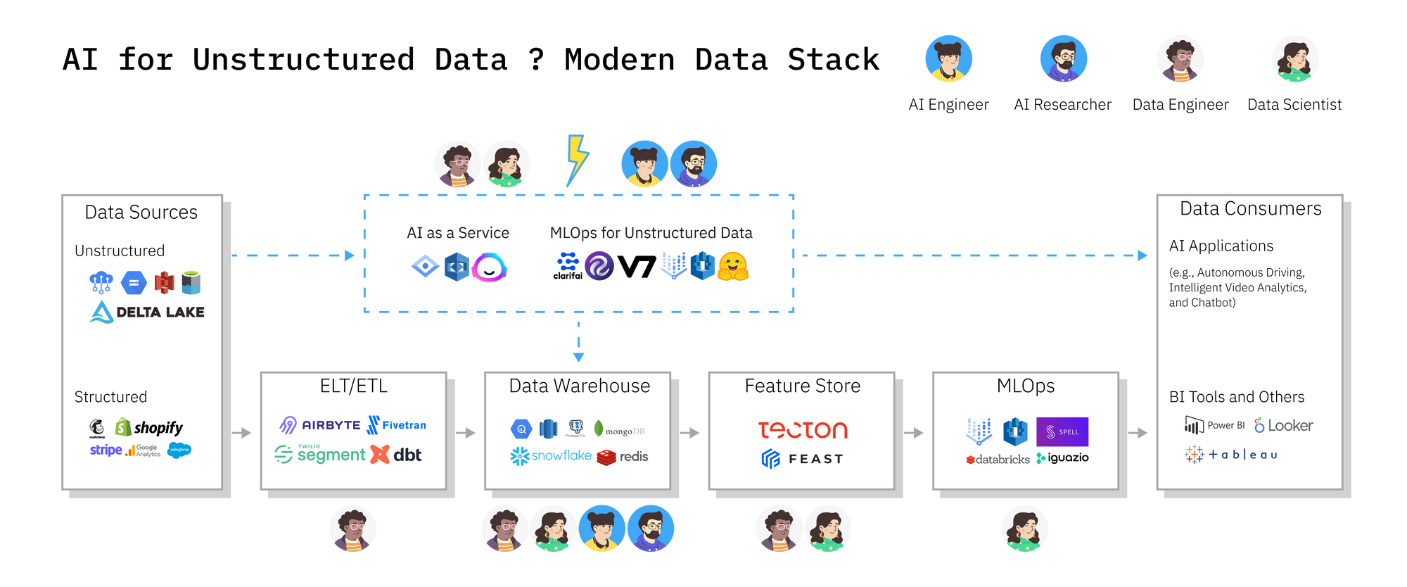 Adding AI for unstructured data into the modern data stack requires extra functions. We use dash arrows to indicate non-trivial engineering efforts to integrate unstructured data processing with existing stack performed by either Data Engineers or AI Engineers.